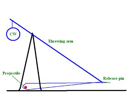 Trebuchets Diagram